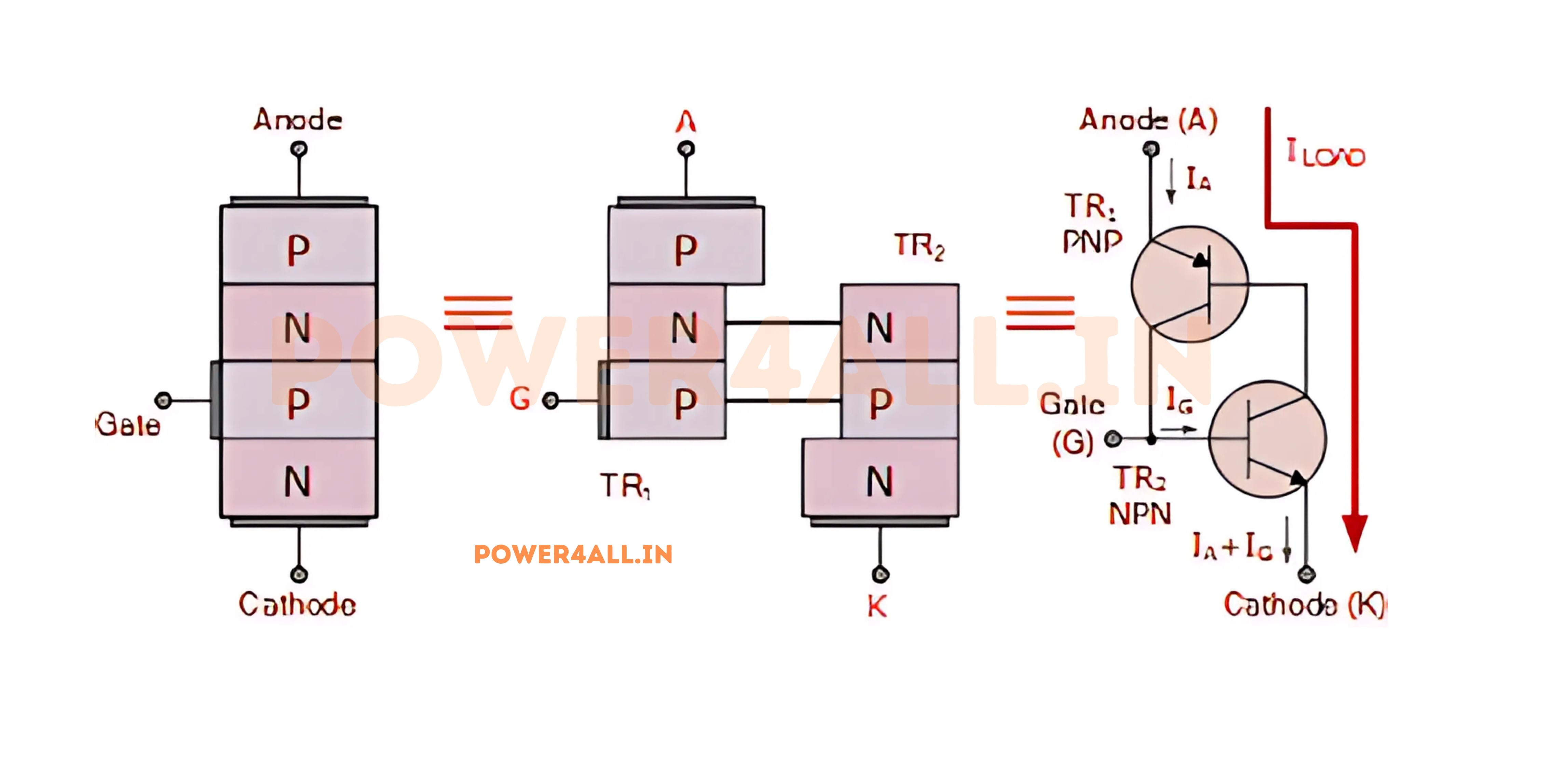 SCR Physics and PNPN Structure